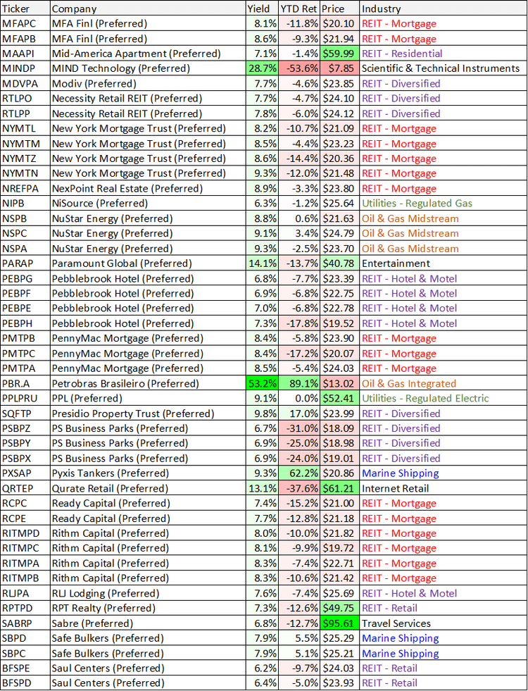200 BigDividend Preferred Stocks 2 Worth Considering Seeking Alpha