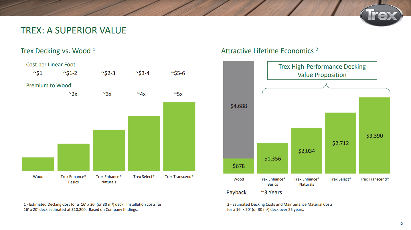 Trex Stock Riding ESG Tailwinds To Continued Growth (NYSETREX