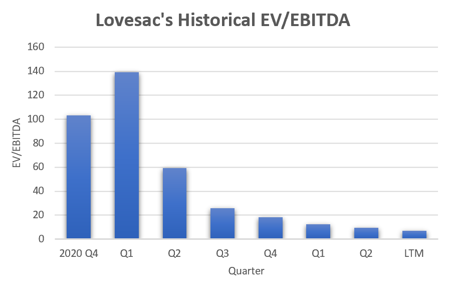 Lovesac Stock Brand Loyalty A Competitive Moat (NASDAQLOVE) Seeking