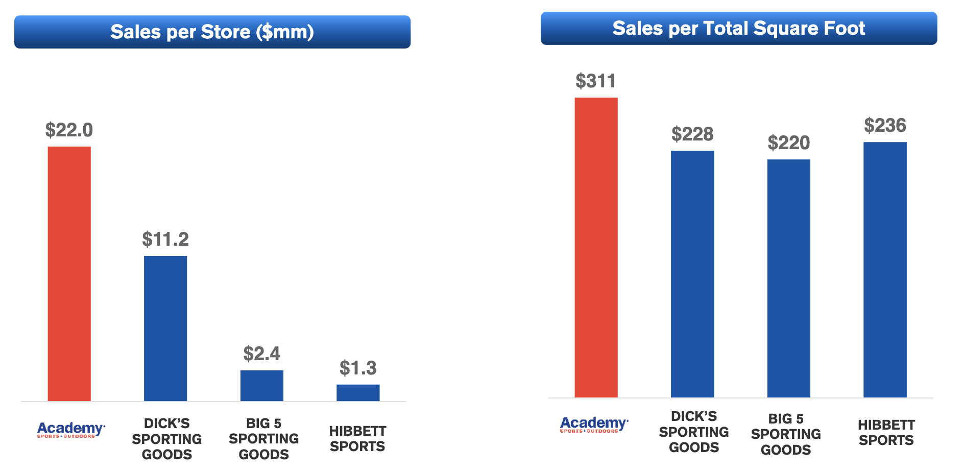Academy Sports and Outdoors Retail Underdog Set To Outperform The