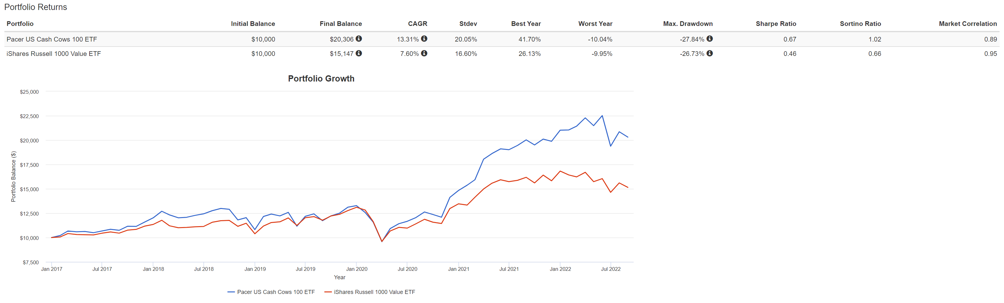 COWZ Better Value ETF Than IWD (BATSCOWZ) Seeking Alpha