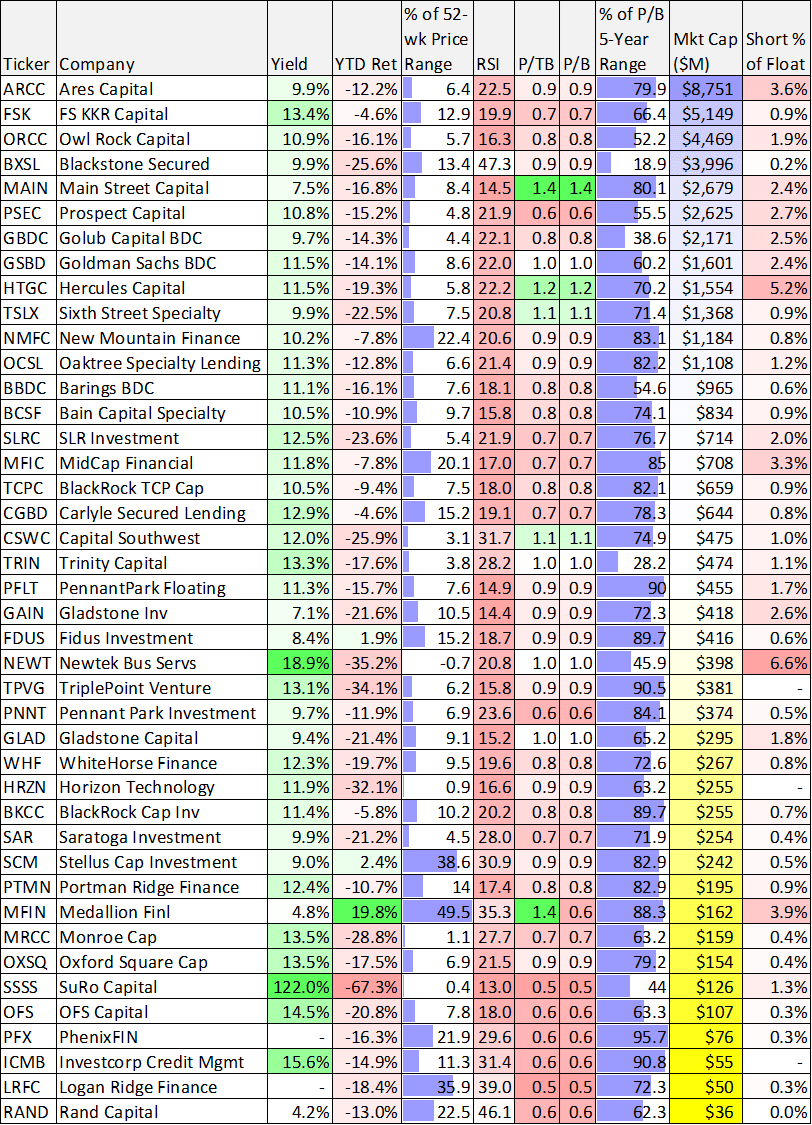 Hercules Capital 40 BigDividend BDCs Compared (NYSEHTGC) Seeking Alpha