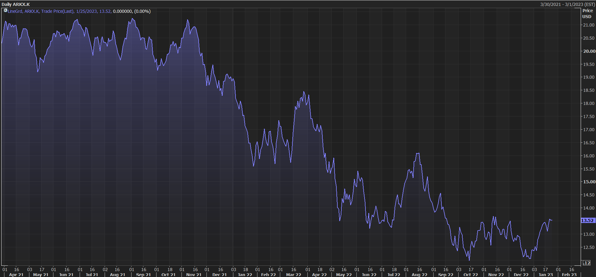 Can Cathie Wood's space ETF ARKX ever get off the the launchpad