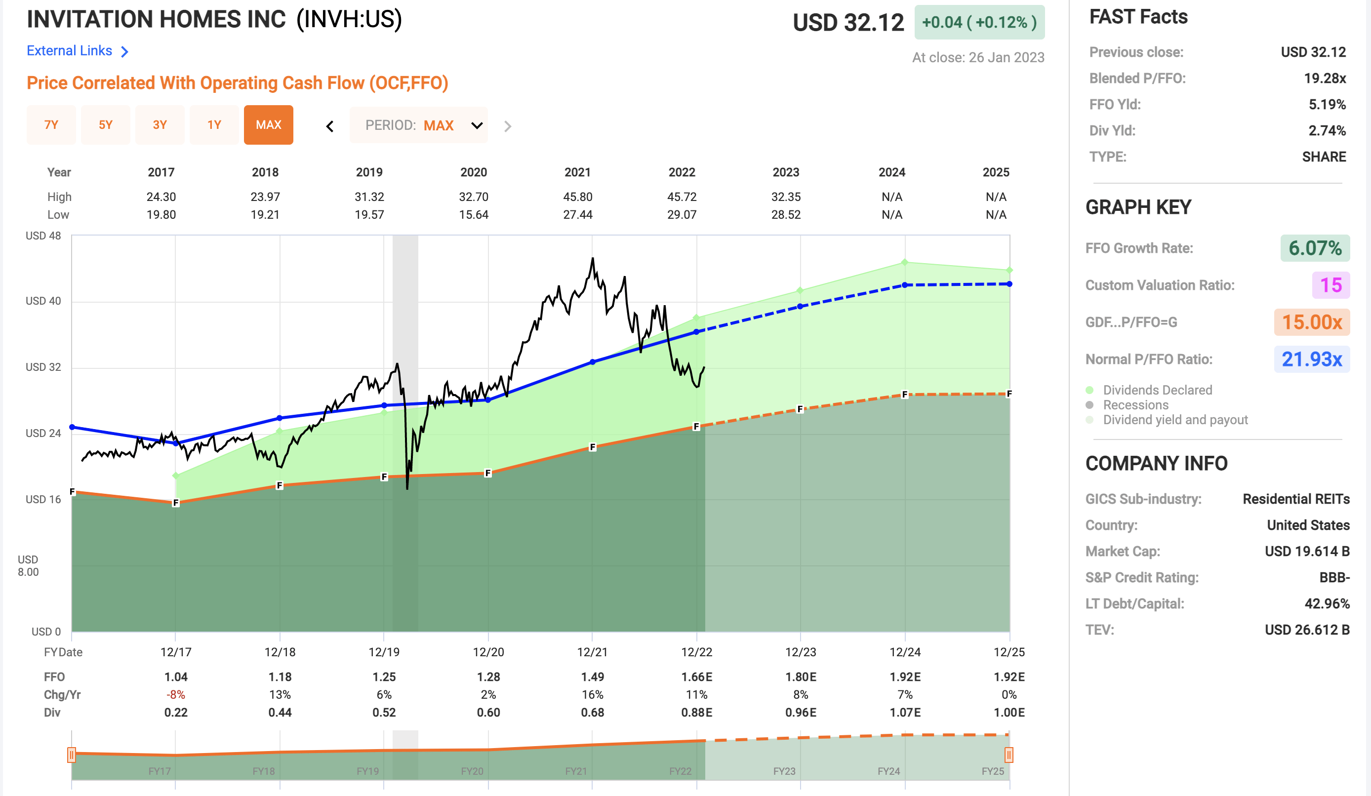 Invitation Homes Stock Buying This Undervalued REIT (NYSEINVH