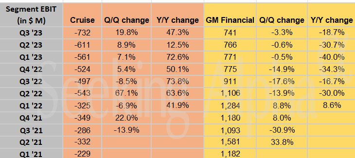 General Motors in charts:10.8% Q/Q EBIT growth, driven by sequential