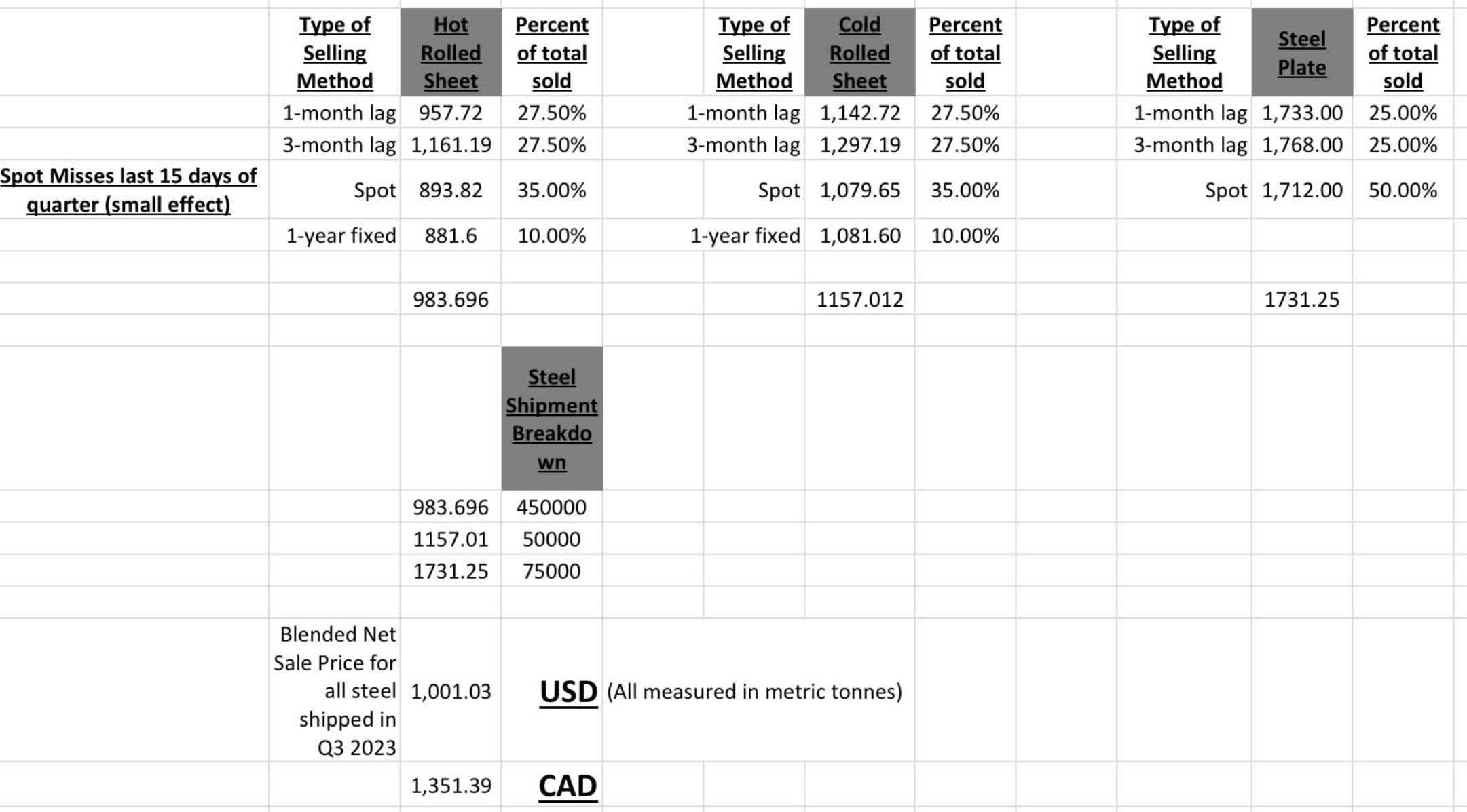 Algoma Steel Solid Earnings Results And Increased Transparency (NASDAQ