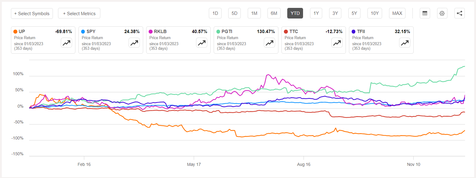 Wheels Up soars to top industrial gainer of week, earnings drag down