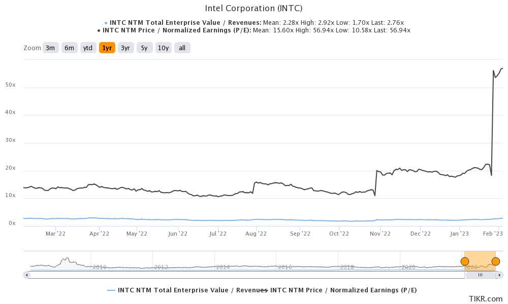 Intel Stock Dividend Growth May Be Minimal Talent Loss A Concern
