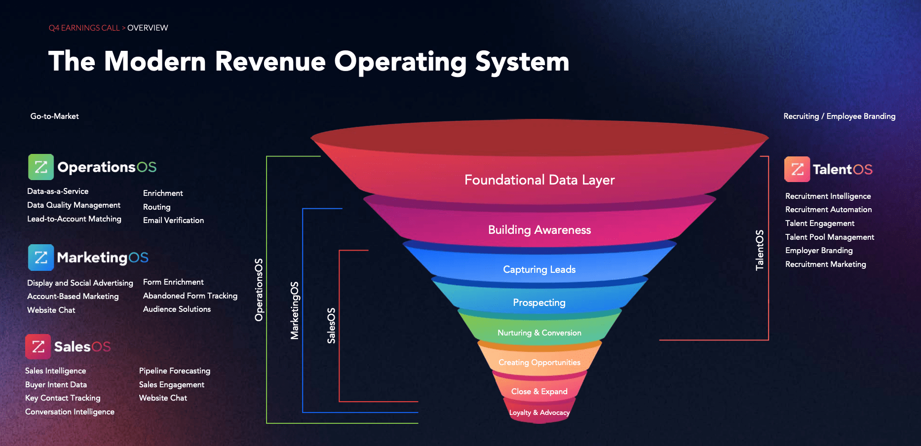 ZoomInfo (ZI) Stock Good Results, Questionable Balance Sheet Seeking