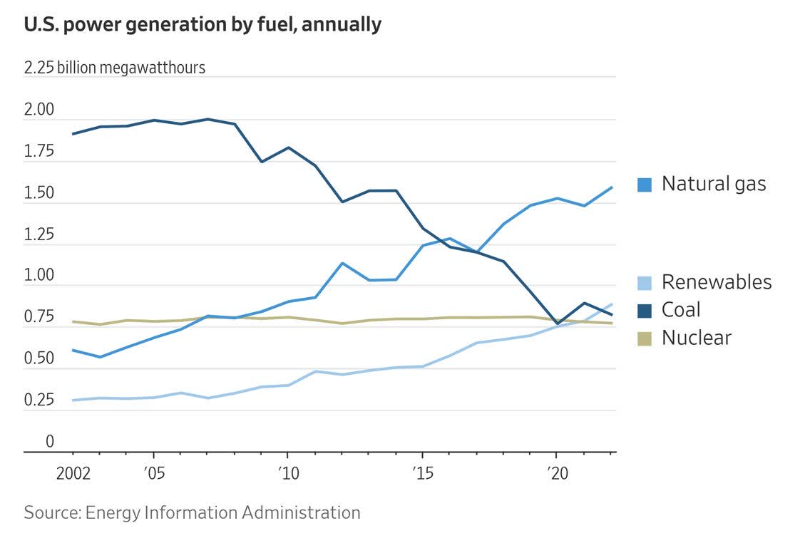 Peabody Boosts Shareholder Rewards As Coal Prices Implode (NYSEBTU