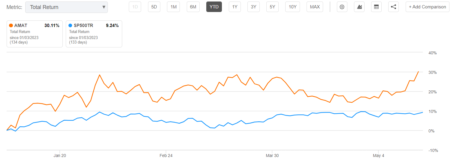 Applied Materials Q2 2023 Earnings Preview What to expect (NASDAQAMAT