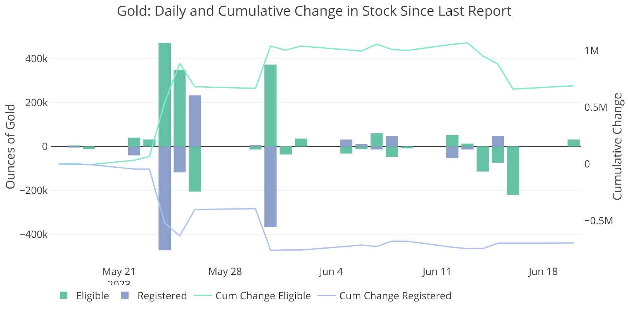 Comex Now Has 28 Paper Claims For Each Physical Ounce Of Registered