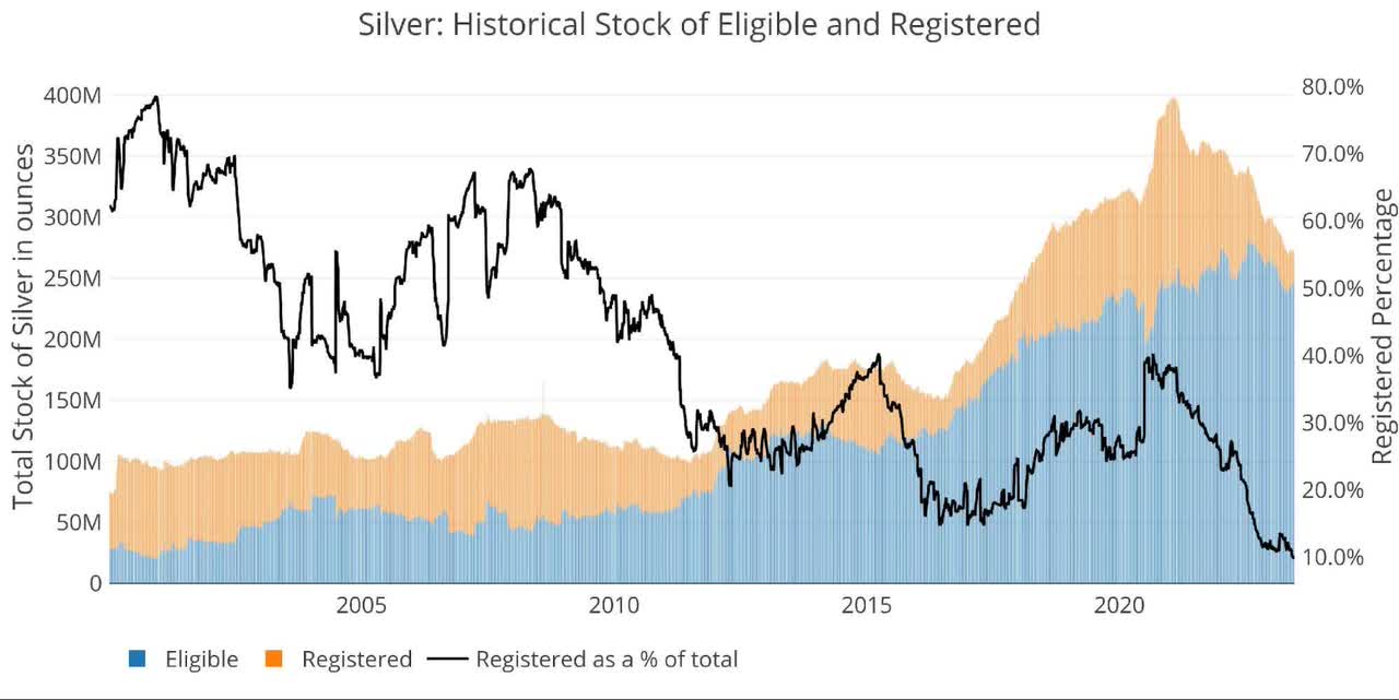 Comex Now Has 28 Paper Claims For Each Physical Ounce Of Registered