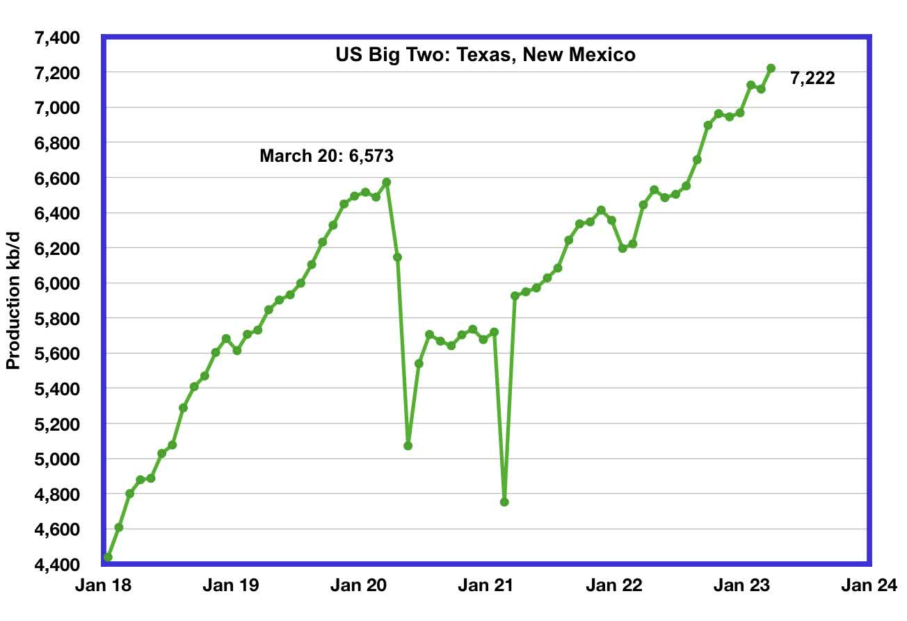 U.S. March Oil Production At PostPandemic High Seeking Alpha