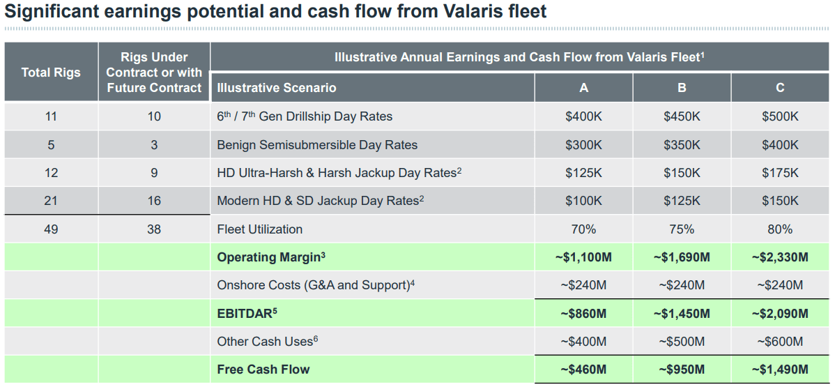 Valaris Buy On Strong MediumTerm Earnings Outlook And Inexpensive