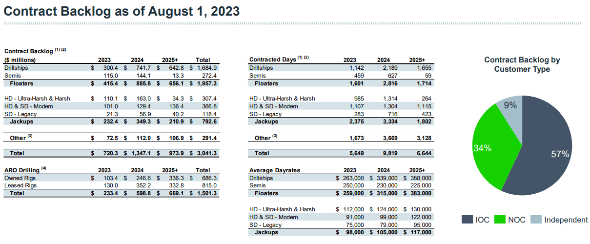 Valaris Buy On Strong MediumTerm Earnings Outlook And Inexpensive