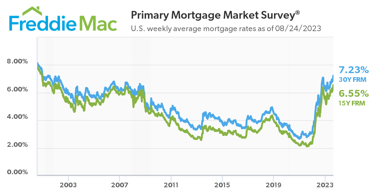 Mortgage rates reach highest level since 2001, upward pressure likely