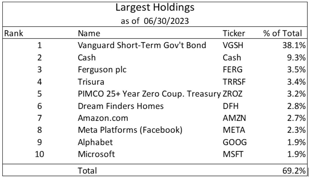 Argosy Investors Q2 2023 Letter Seeking Alpha