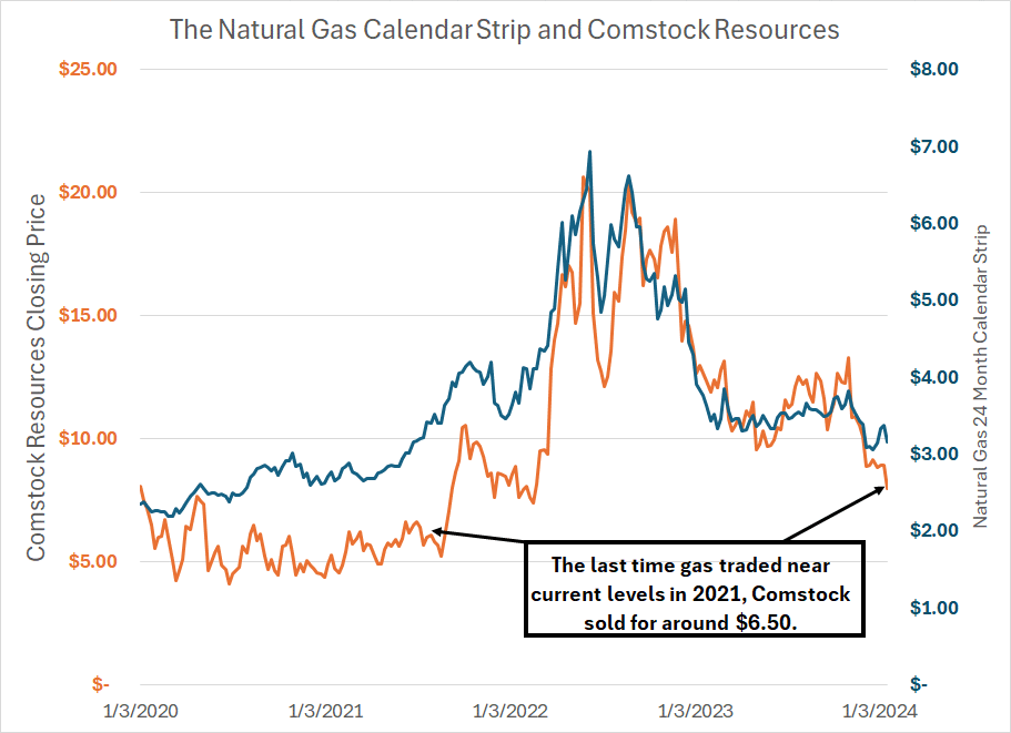Comstock Resources Serious Cash Flow, Debt And Dividend Headwinds Loom
