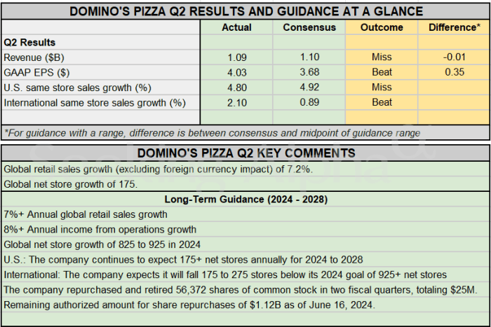 Is Domino's Pizza, Inc A Good Investment? - The Good Investors Domino's pizza net worth 2020