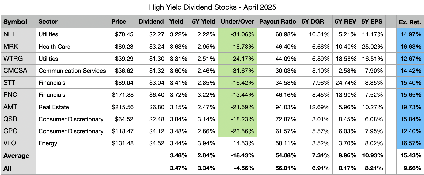 My Top 10 HighYield Dividend Stocks For April 2025 Seeking Alpha