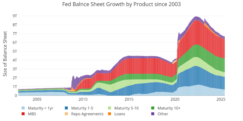 The Fed Drops QT To 5B A Month Ensuring The Balance Sheet Will Stay