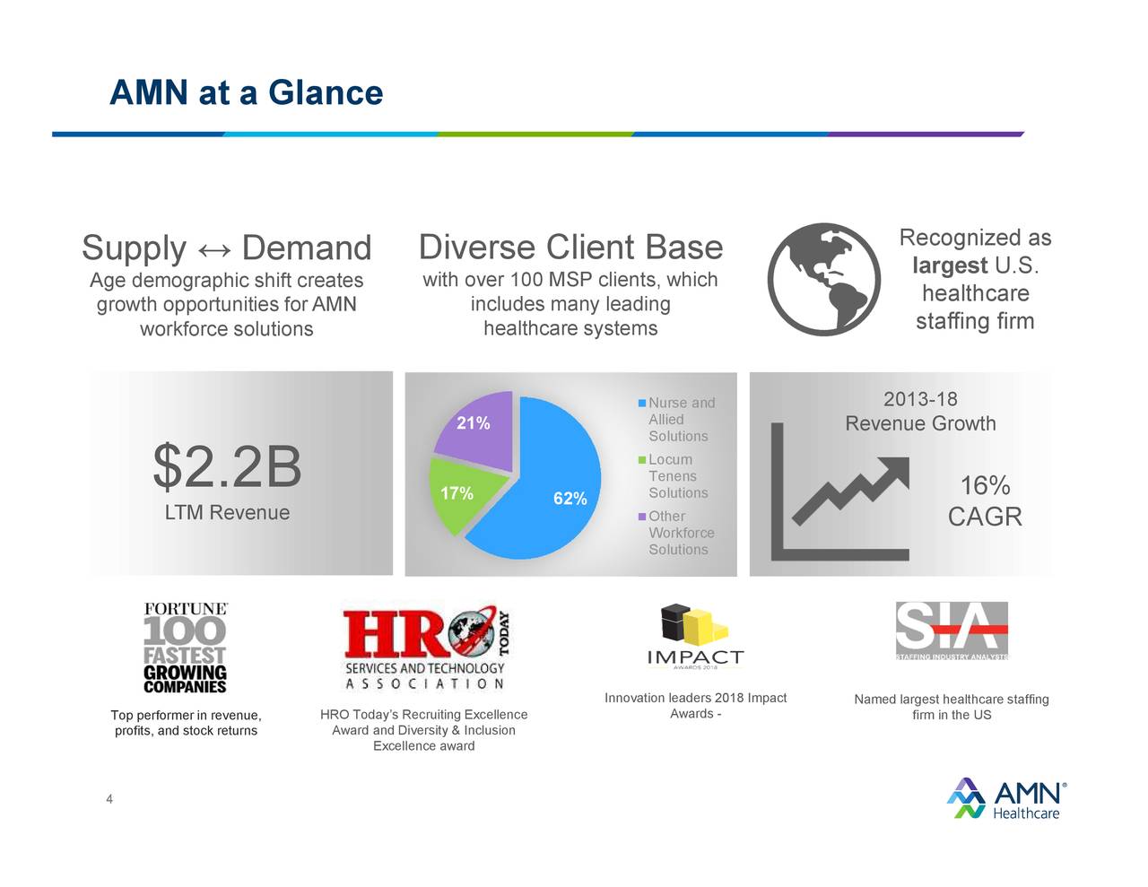 AMN Healthcare Services (AMN) Investor Presentation Slideshow (NYSE