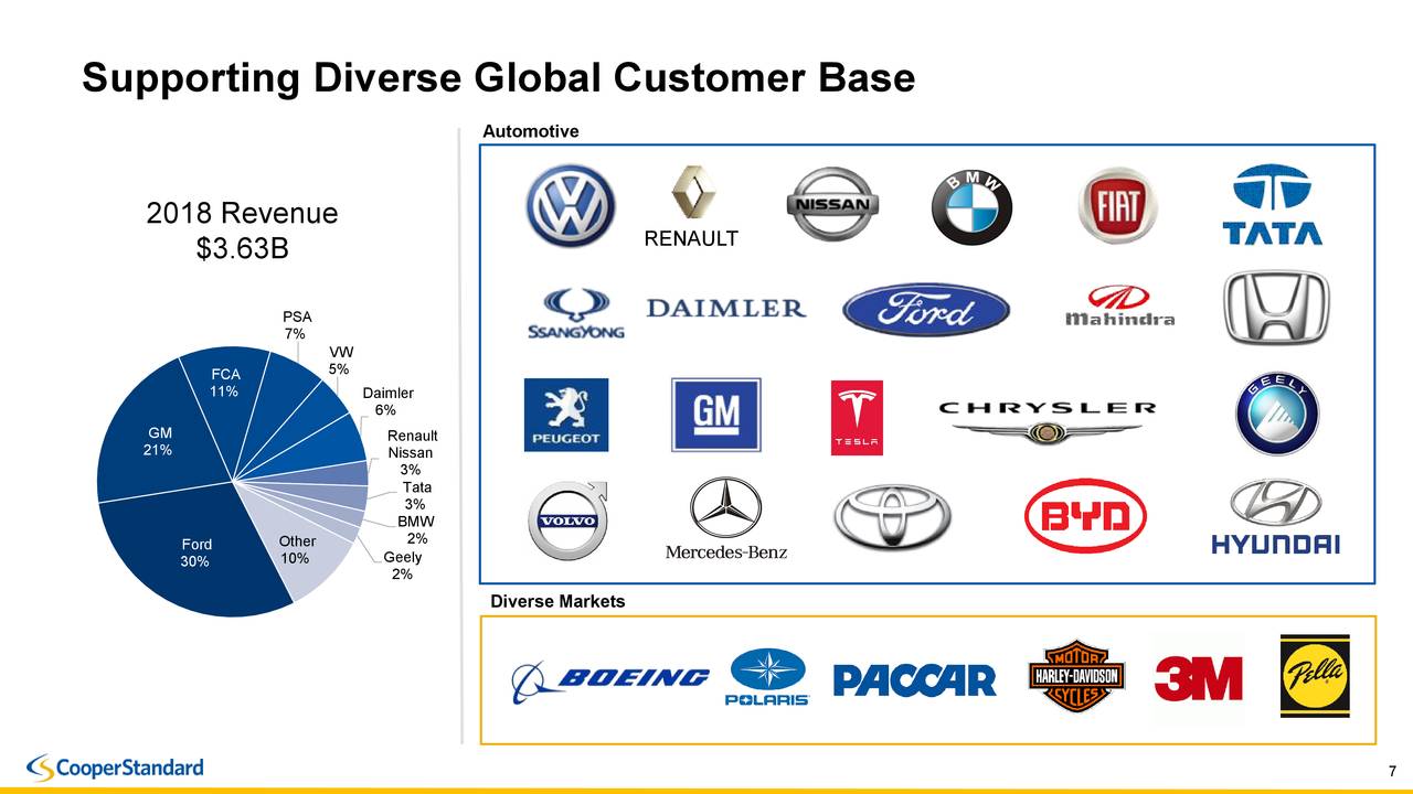 CooperStandard Holdings (CPS) Investor Presentation Slideshow (NYSE