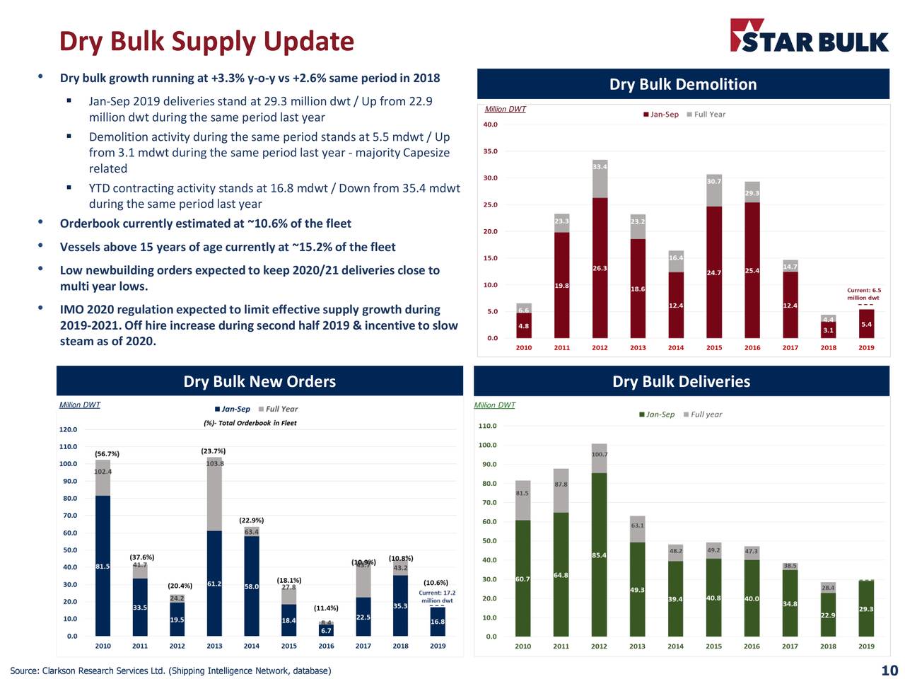 Star Bulk Carriers (SBLK) Investor Presentation Slideshow (NASDAQ
