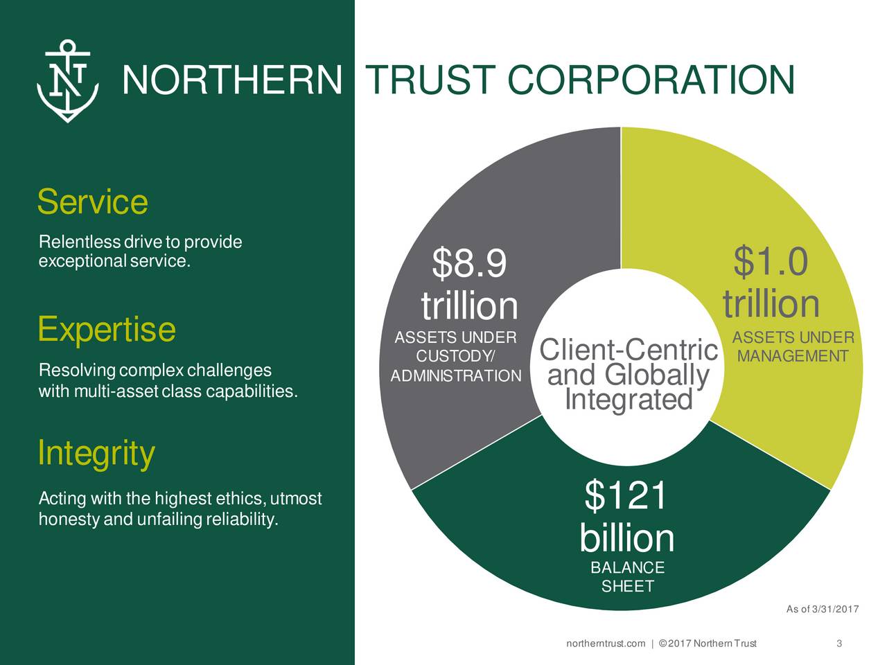Northern Trust Corporation (NTRS) Presents At Deutsche Bank Global