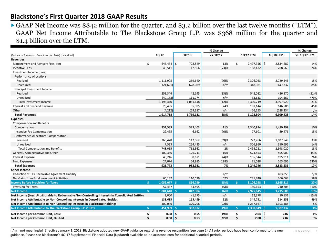 The Blackstone Group L.P. 2018 Q1 Results Earnings Call Slides