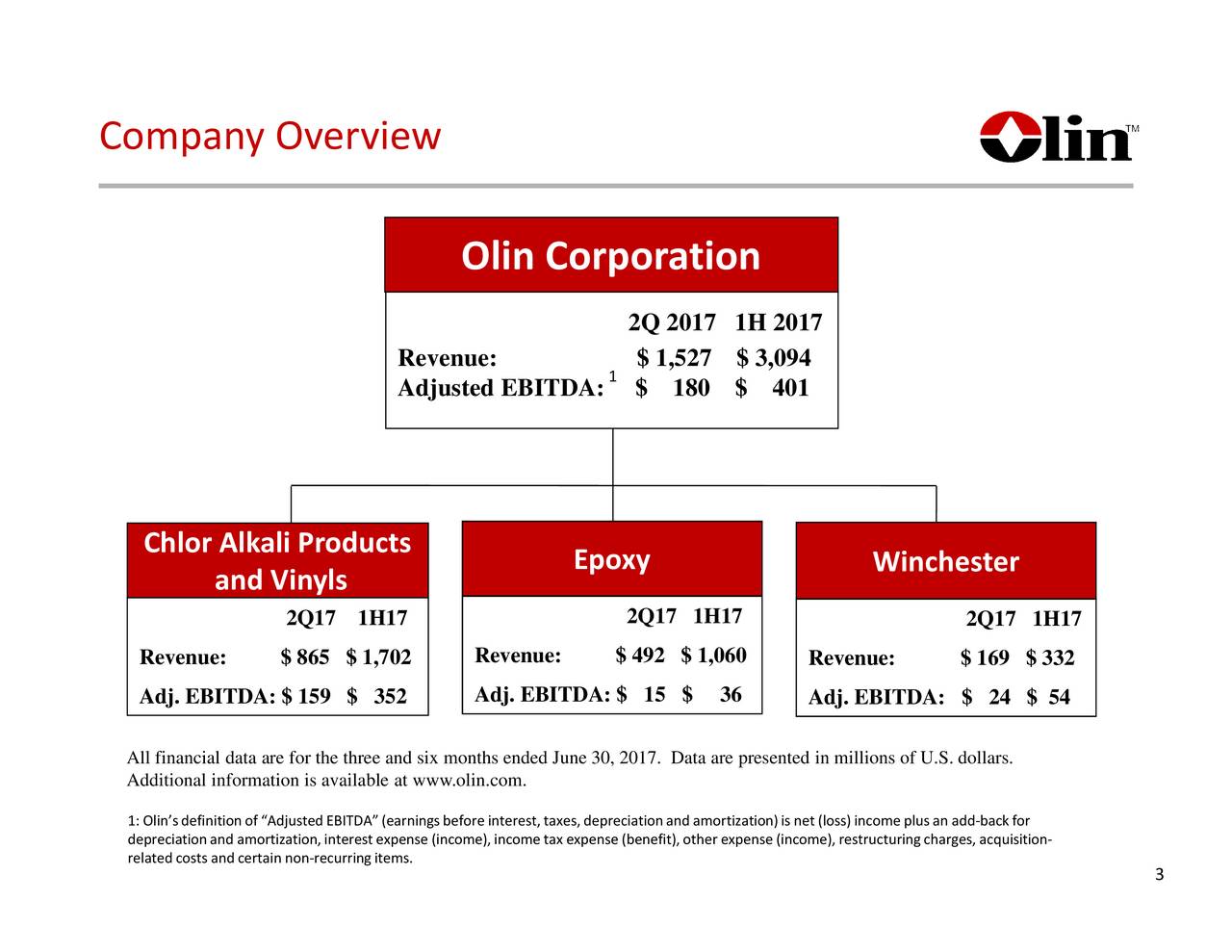 Olin (OLN) Presents At Credit Suisse 30th Annual Basic Materials