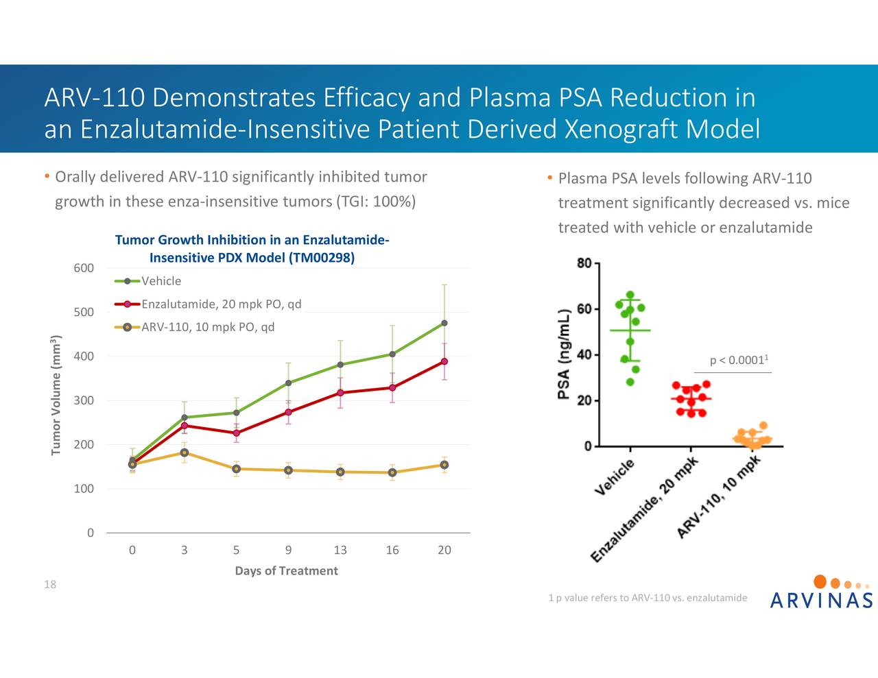 Arvinas (ARVN) Investor Presentation Slideshow (NASDAQARVN