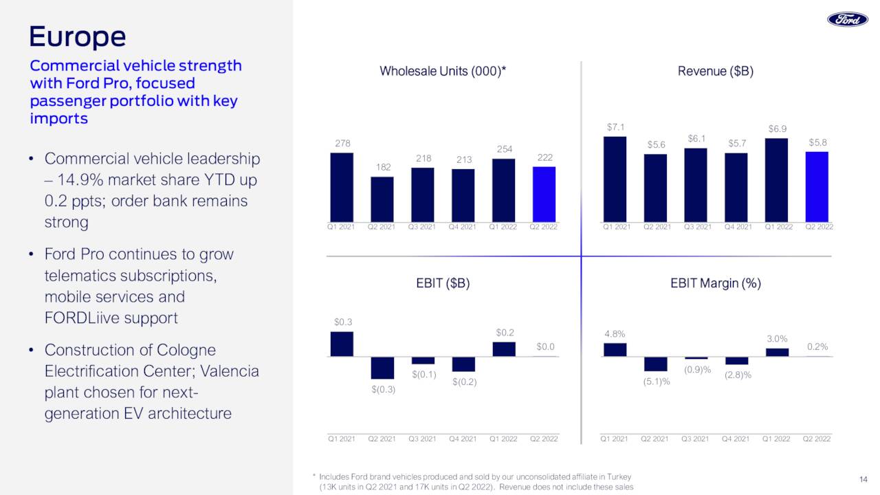 Ford Motor Company 2022 Q2 Results Earnings Call Presentation (NYSE