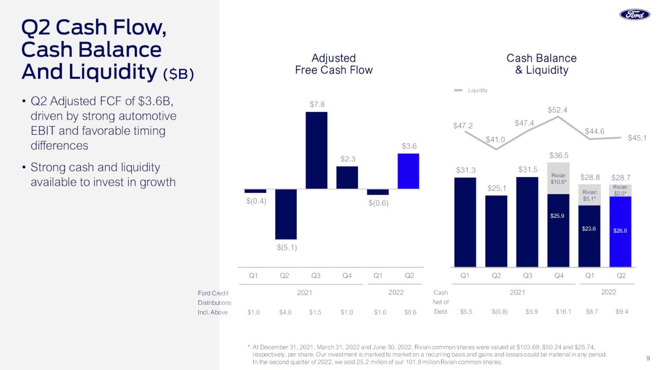 Ford Motor Company 2022 Q2 Results Earnings Call Presentation (NYSE