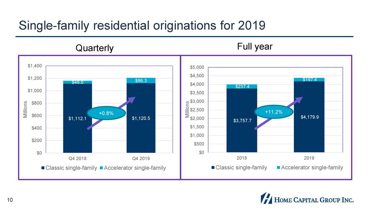 Home Capital Group Inc. 2019 Q4 Results Earnings Call Presentation