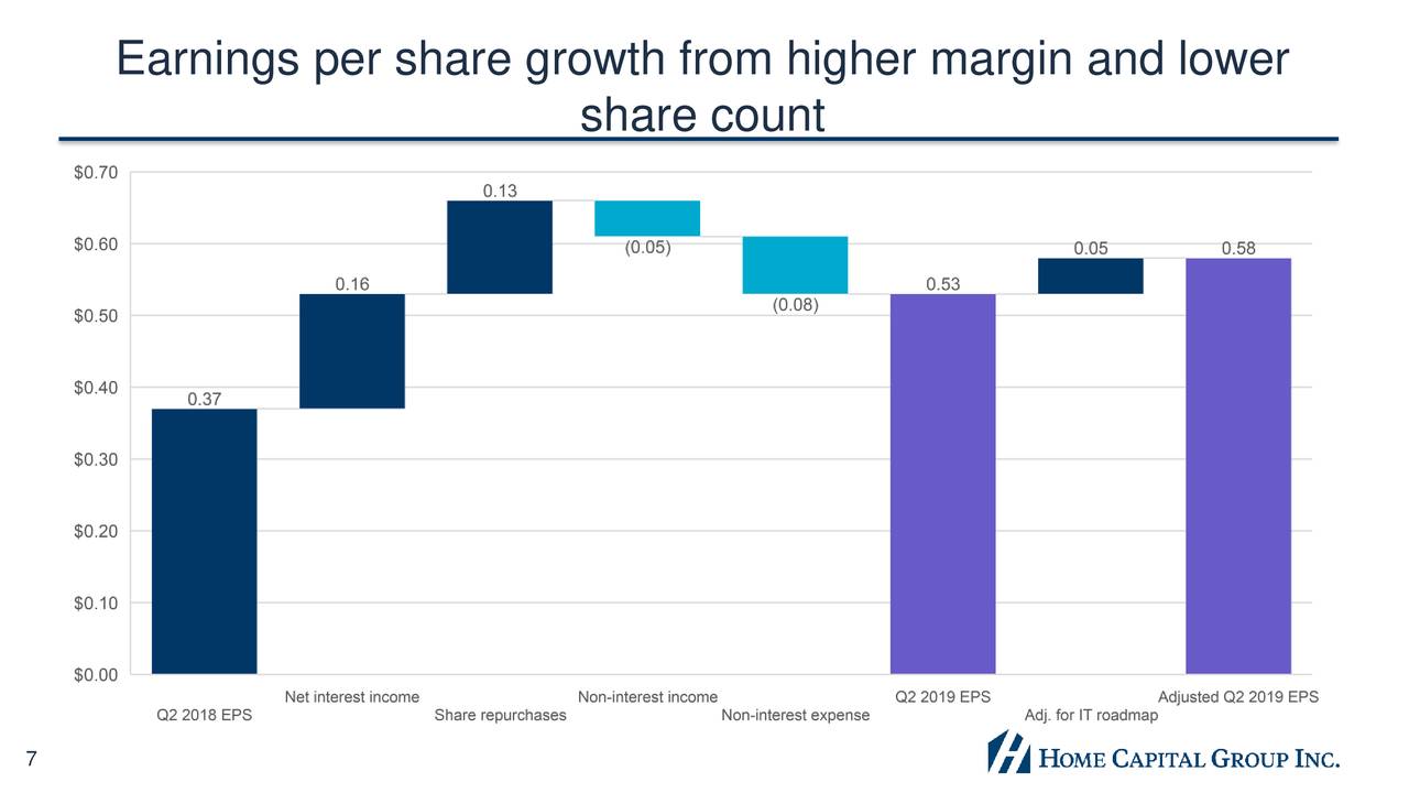 Home Capital Group Inc. 2019 Q2 Results Earnings Call Slides