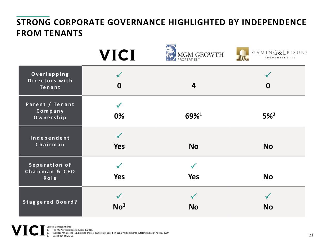 Vici Properties (VICI) Investor Presentation Slideshow (NYSEVICI) Seeking Alpha