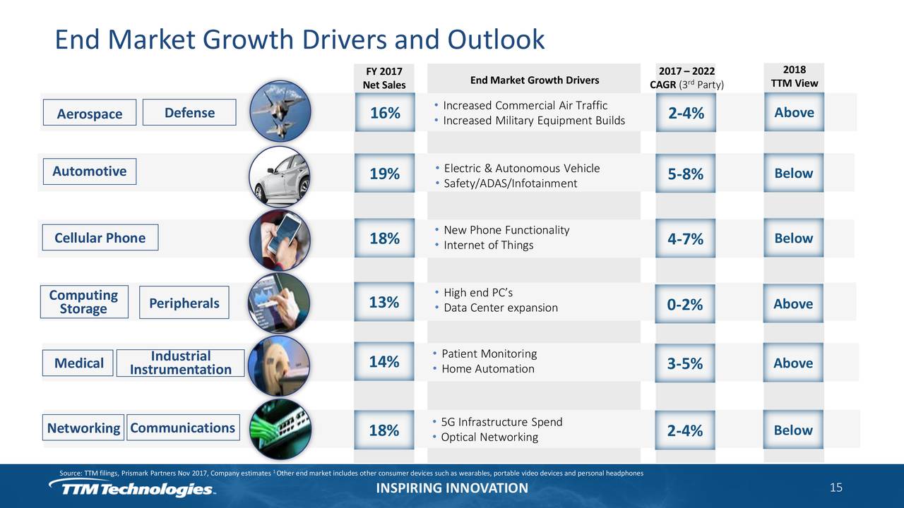 TTM Technologies (TTMI) Presents At 21st Annual Needham Growth