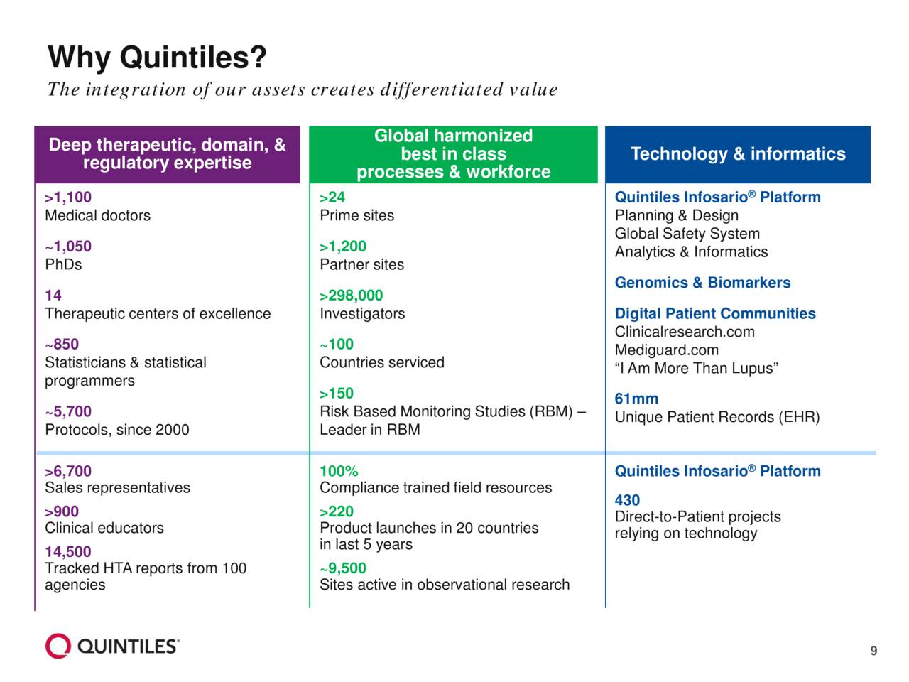 Quintiles Deep Therapeutic, Domain, And Regulatory Expertise Across
