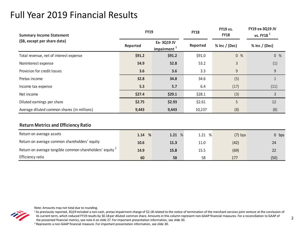 Bank of America Corporation 2019 Q4 Results Earnings Call