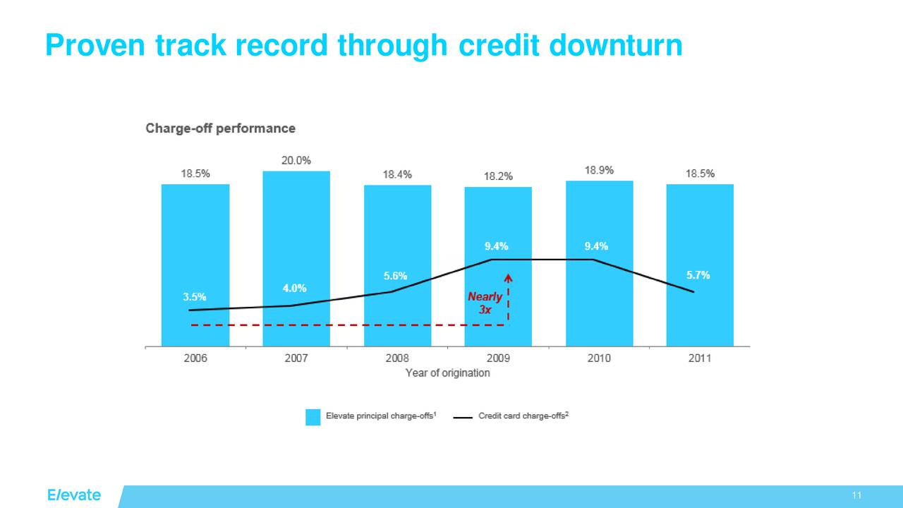 Elevate Credit (ELVT) Presents At 2019 Stephens Nashville Investment