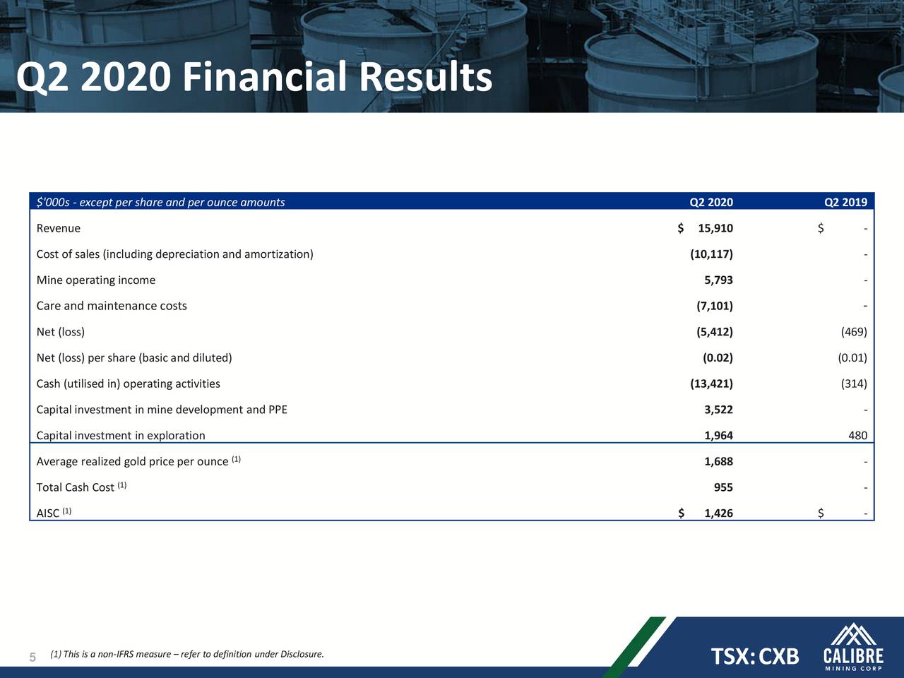 Calibre Mining Corp (CXB-T) Quote The Globe and Mail