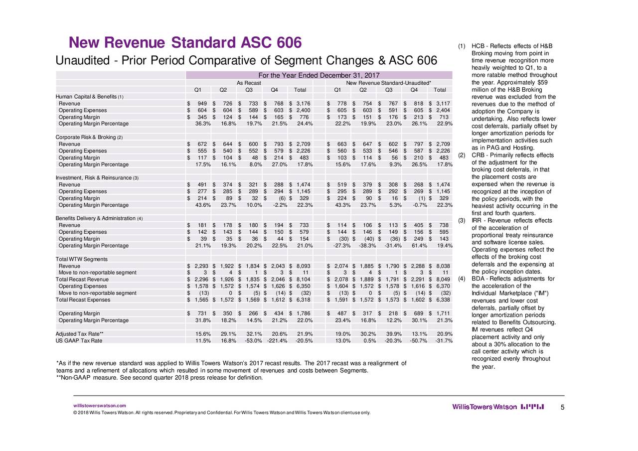 Willis Towers Watson Public Limited 2018 Q2 Results Earnings Call