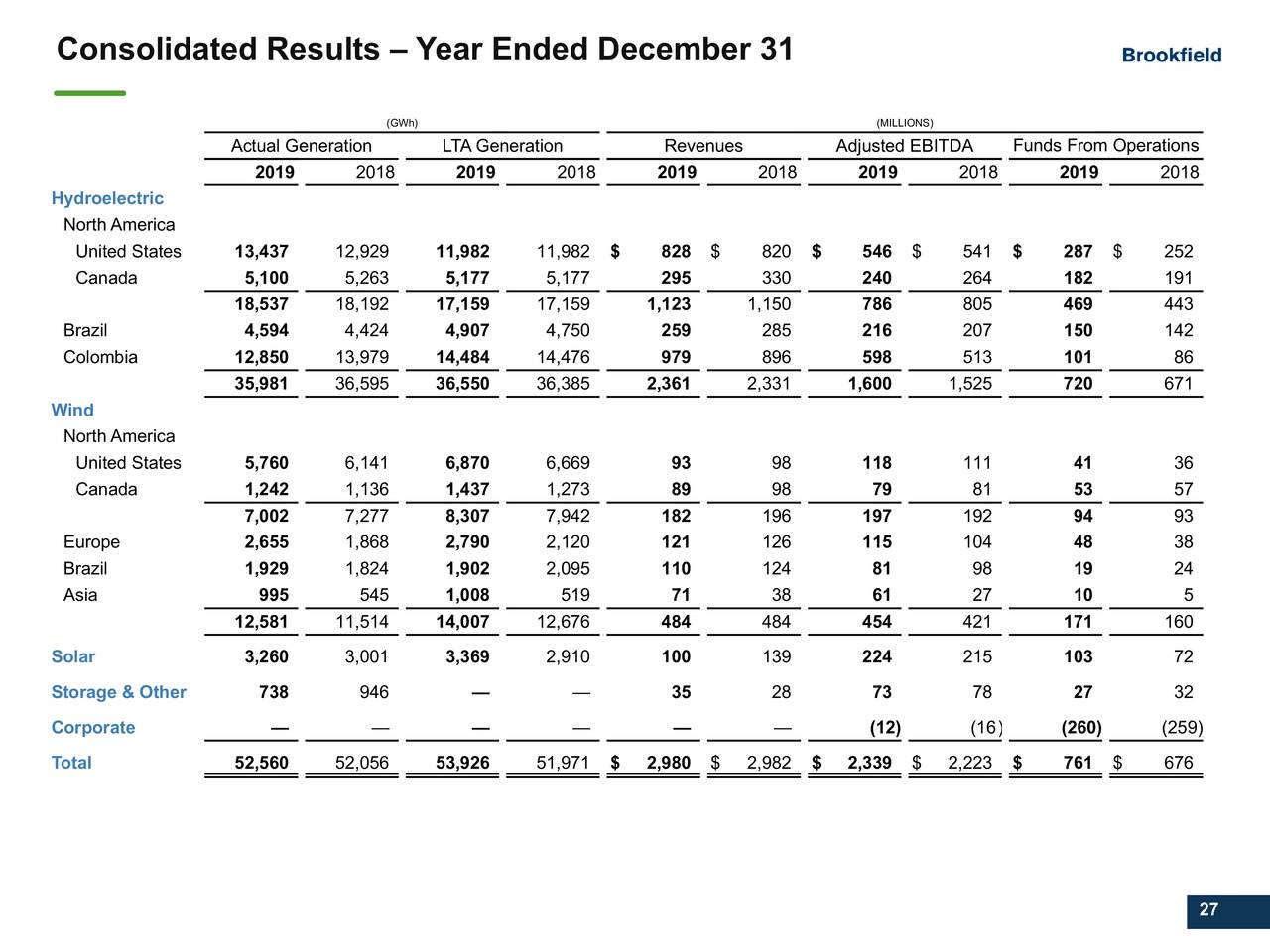 Brookfield Renewable Partners L.P. 2019 Q4 Results Earnings Call Presentation (NYSEBEP