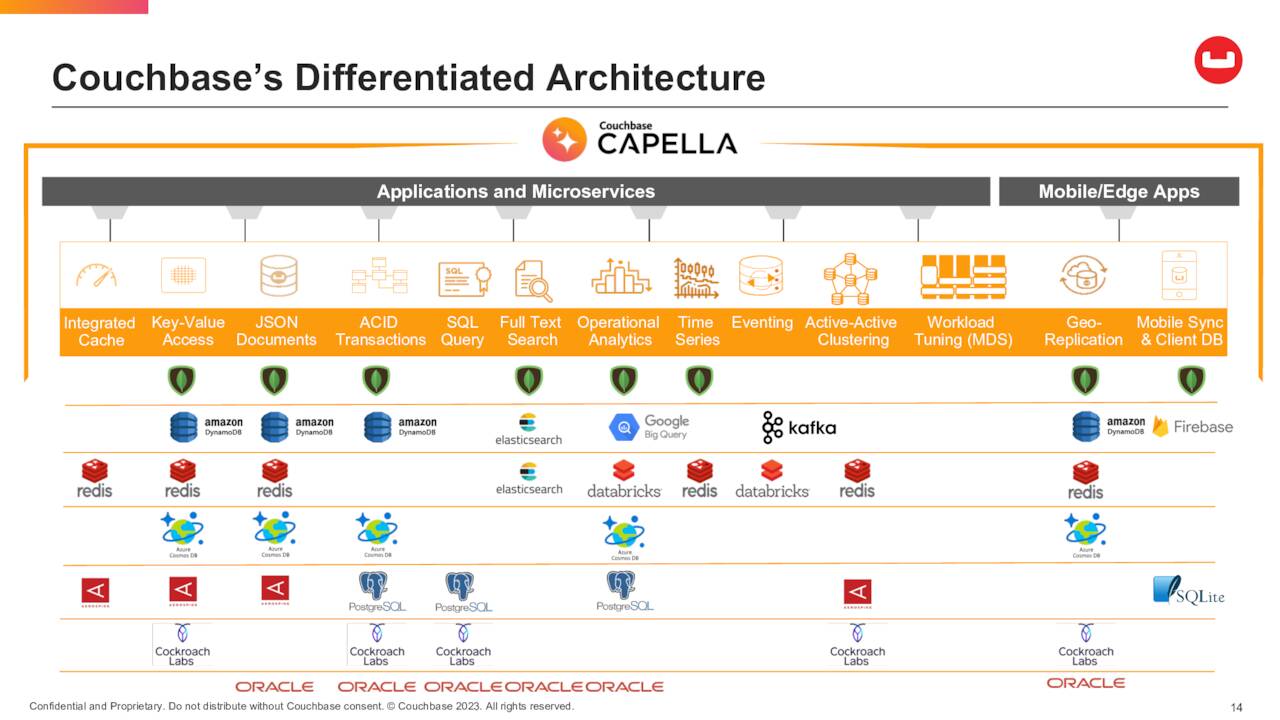 Checking Into Couchbase, Inc. (NASDAQBASE) Seeking Alpha
