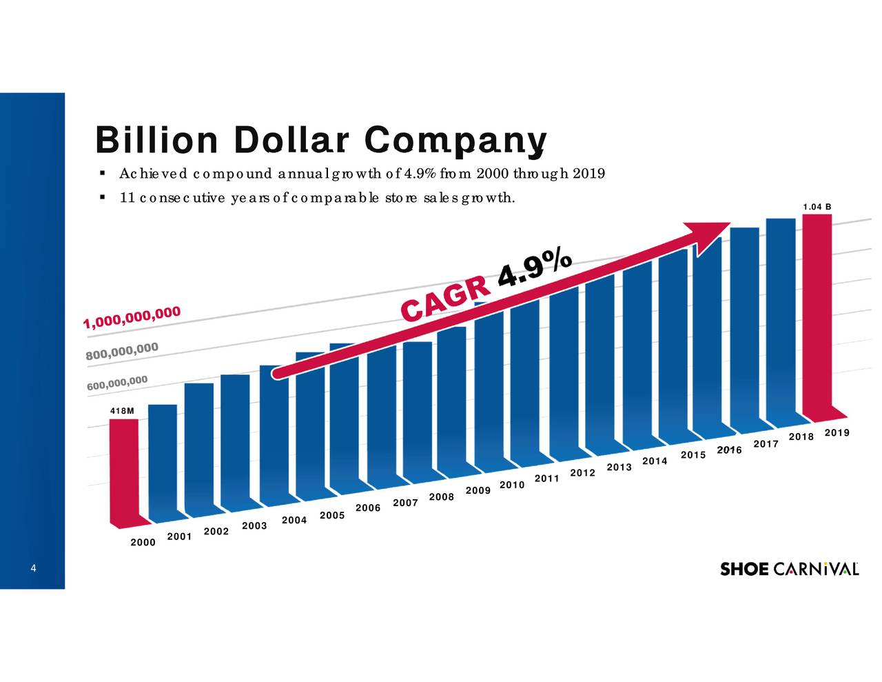 Shoe Carnival (SCVL) Investor Presentation Slideshow (NASDAQSCVL) Seeking Alpha