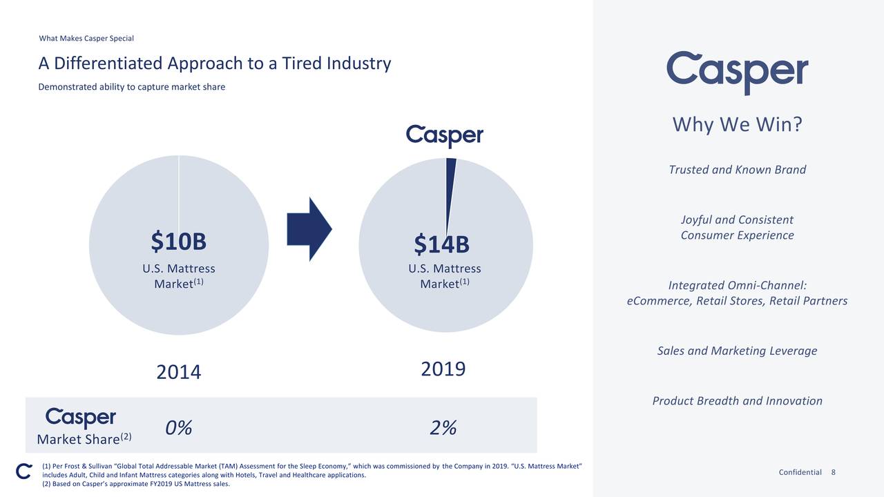 Casper Sleep Inc. 2020 Q2 Results Earnings Call Presentation (NYSE