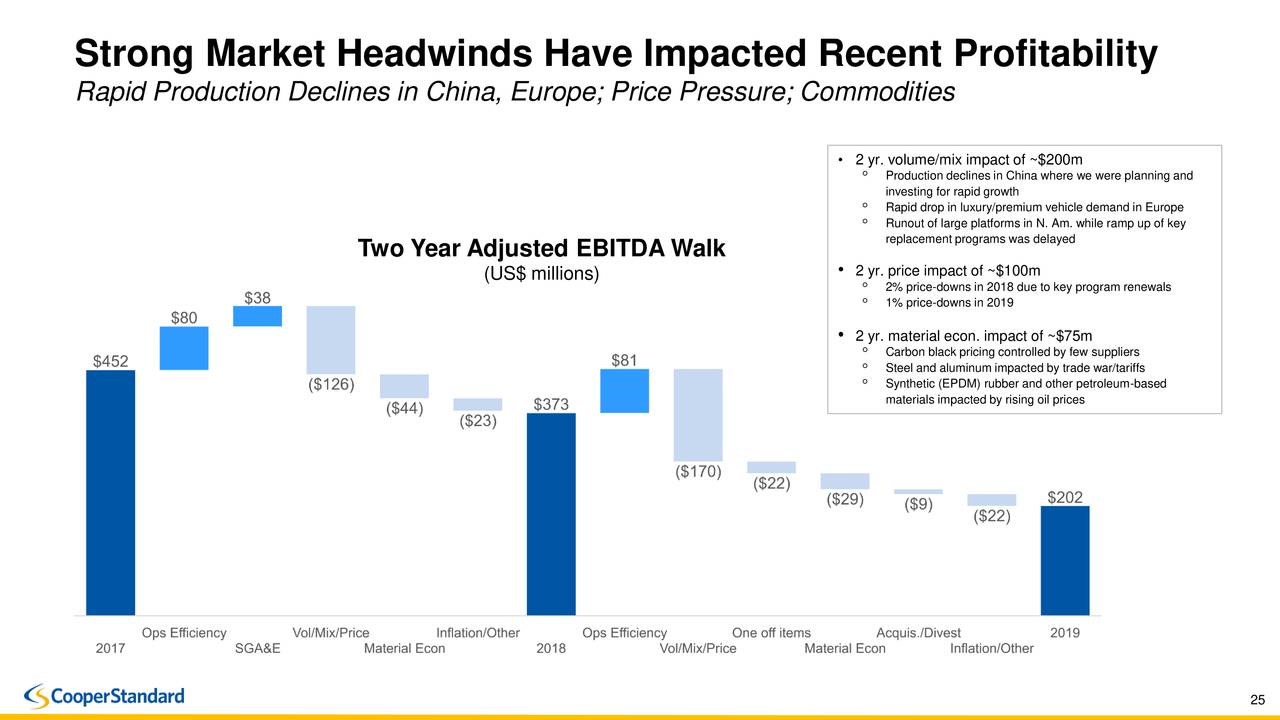 CooperStandard Holdings (CPS) Investor Presentation Slideshow (NYSE