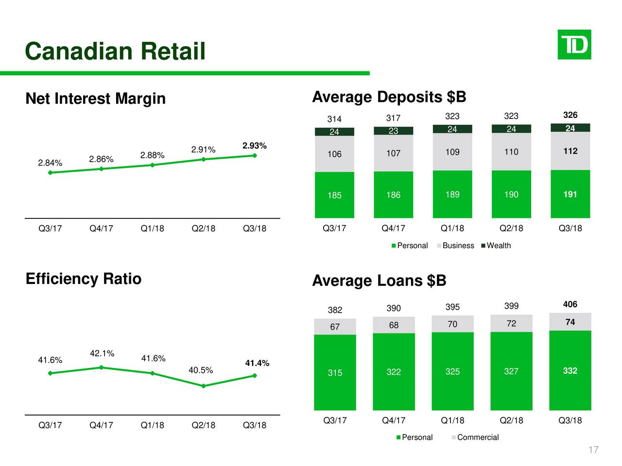 TorontoDominion Bank 2018 Q3 Results Earnings Call Slides (NYSETD